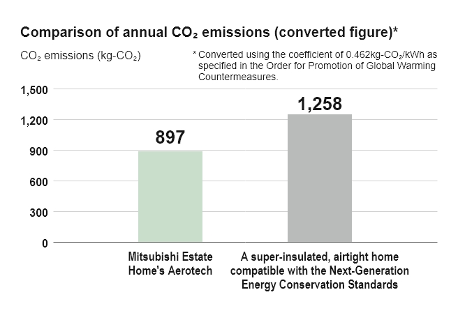 Comparison of annual CO2 emissions (converted figure)