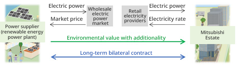 Overview of Virtual PPA