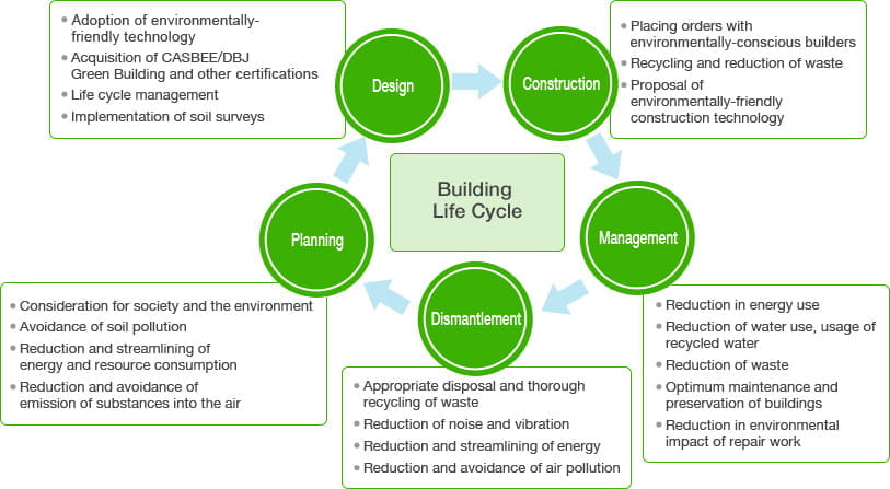 Building Life Cycle