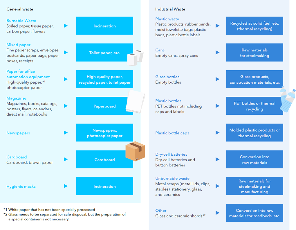 15-Category Waste Separation at a Glance