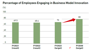 Percentage of Employees Enfafing in Business Model Innovation