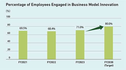 Percentage of Employees Engaged in Business Model Innovation