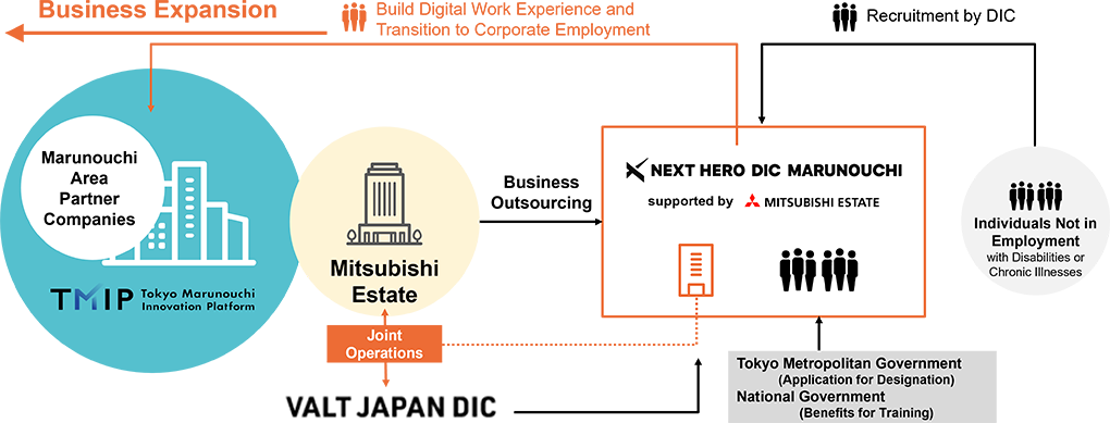 DIC Marunouchi