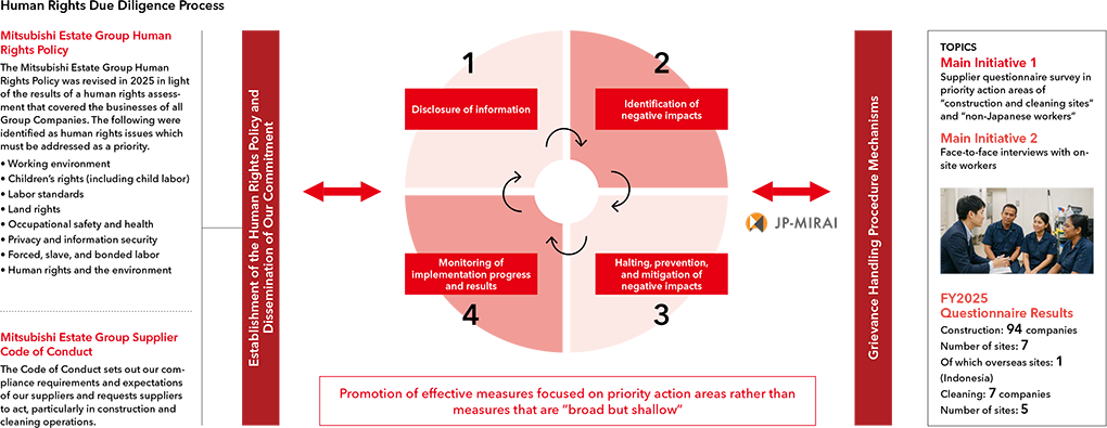 Human Rights Due Diligence Process
