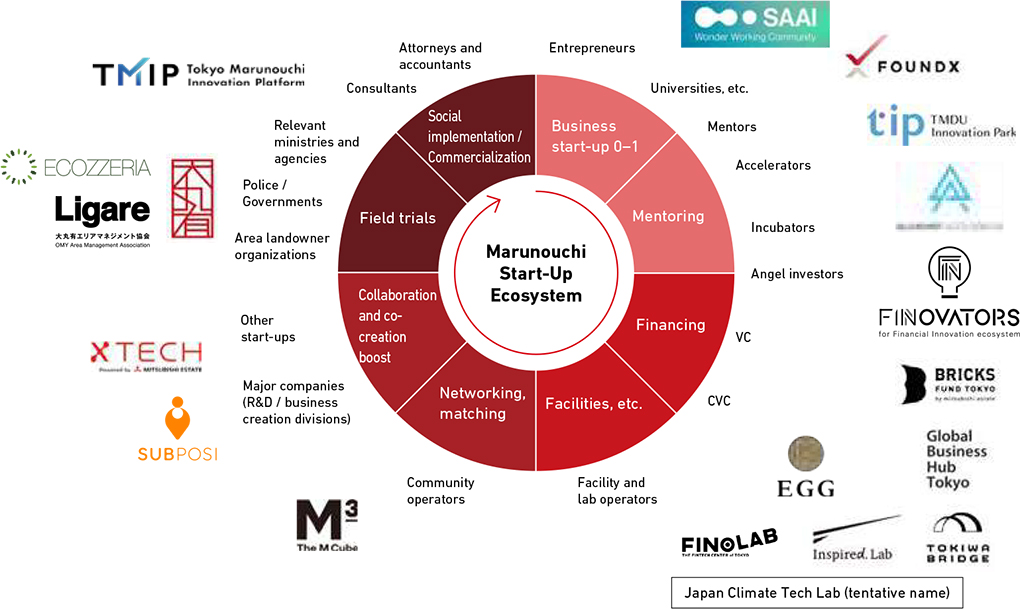 Mitsubishi Estate’s Start-Up Ecosystem