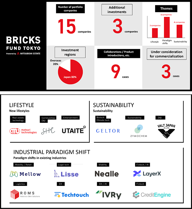 BRICKS FUND TOKYO Activity Results (April 2022-April 2024)