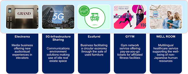 Examples of new businesses created through open innovation and MEIC