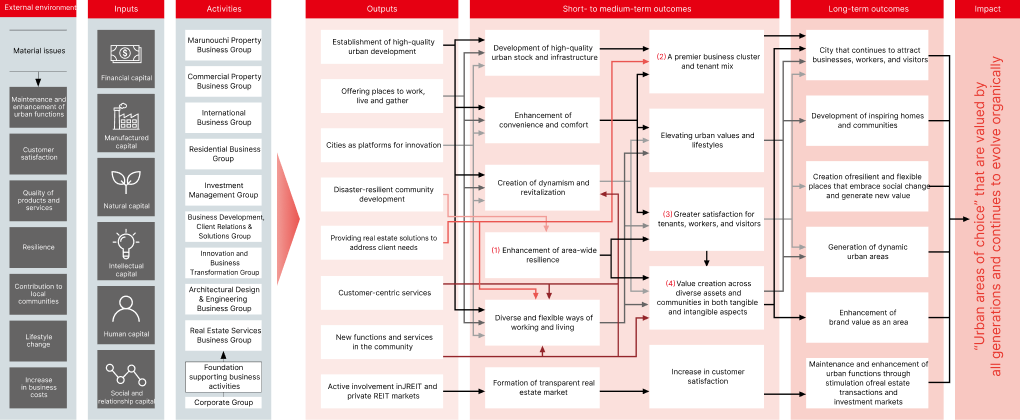 Logic Model — Urban Development and Services