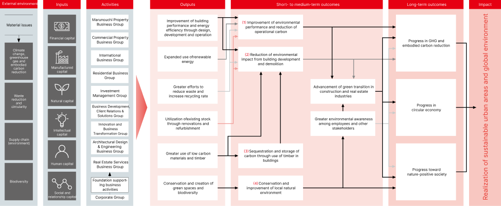 Logic Model — The Global Environment