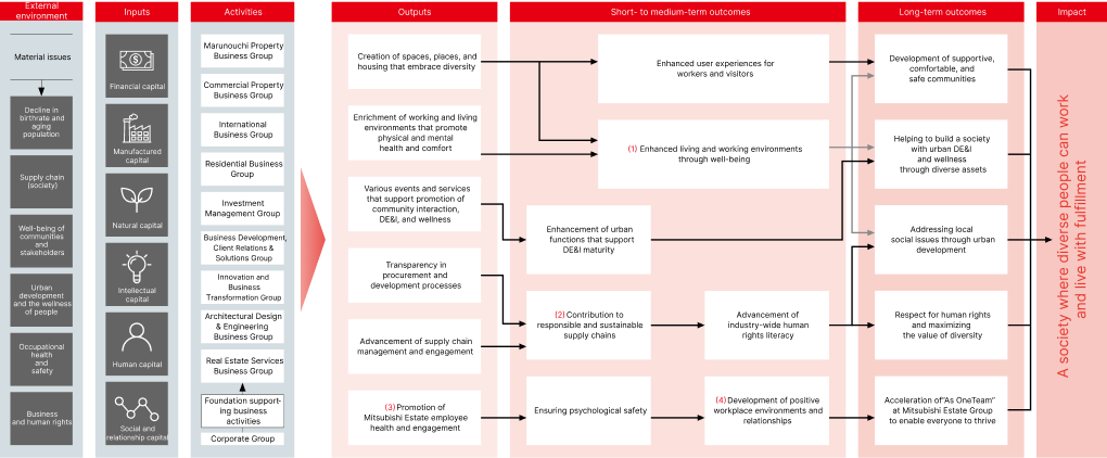 Logic Model — Respect for People