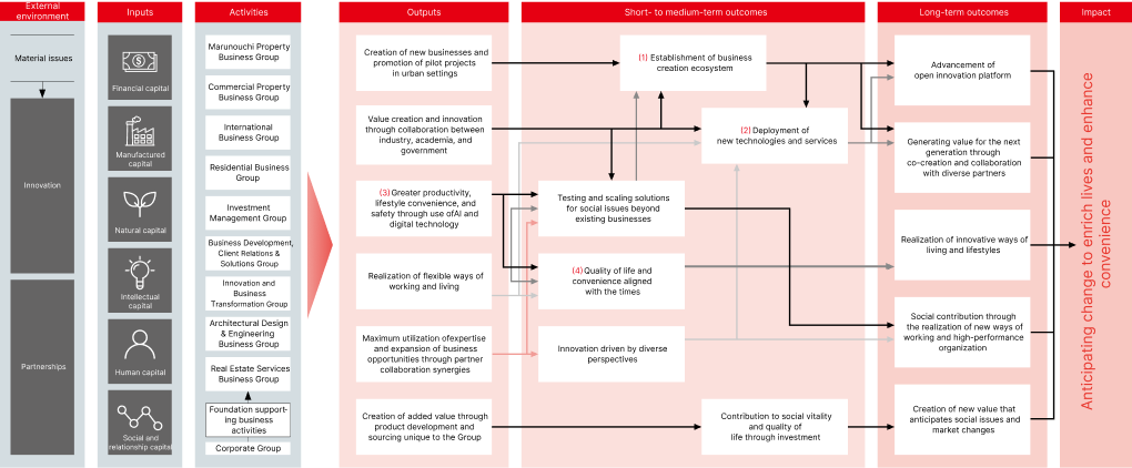 Logic Model — Value Creation
