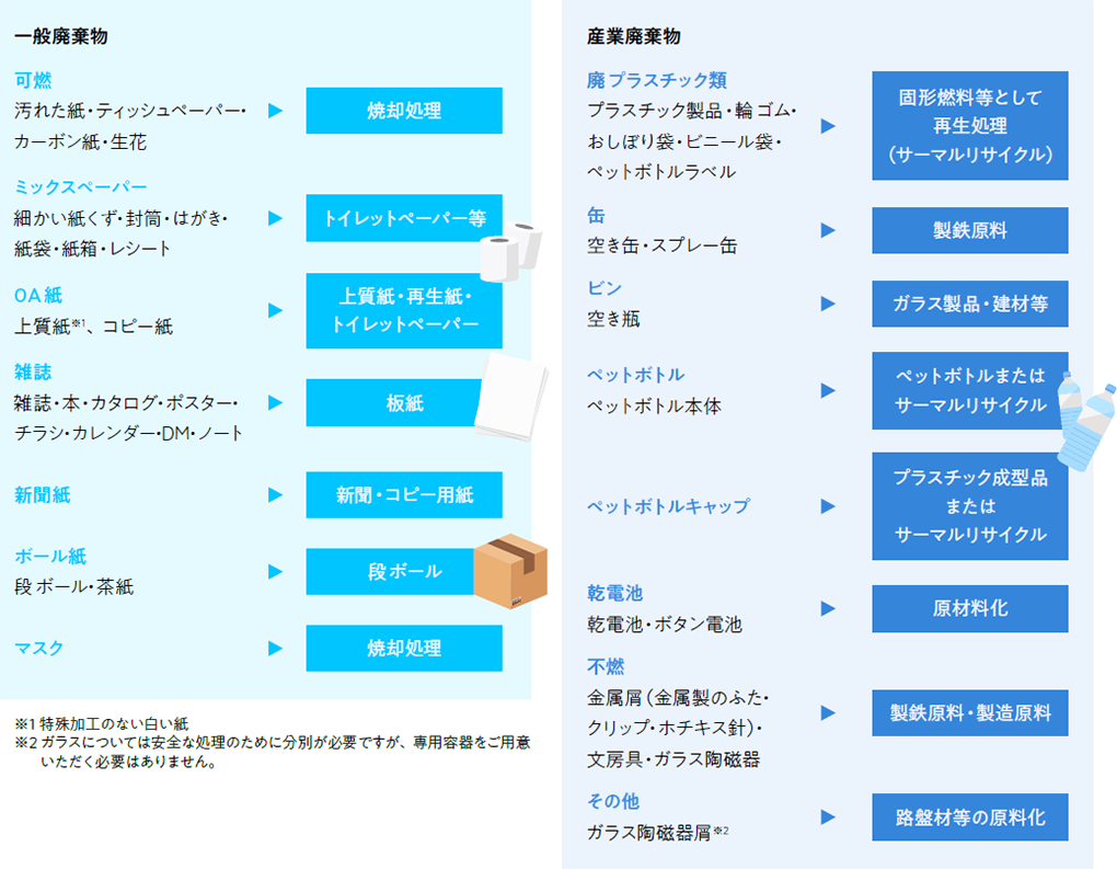 廃棄物分別一覧表