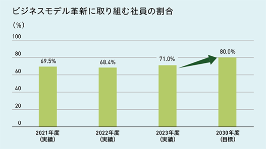 ビジネスモデル革新に取り組む社員の割合