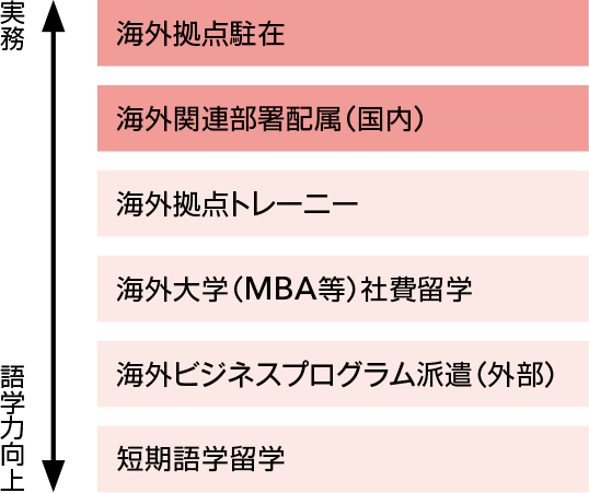グローバル人財育成