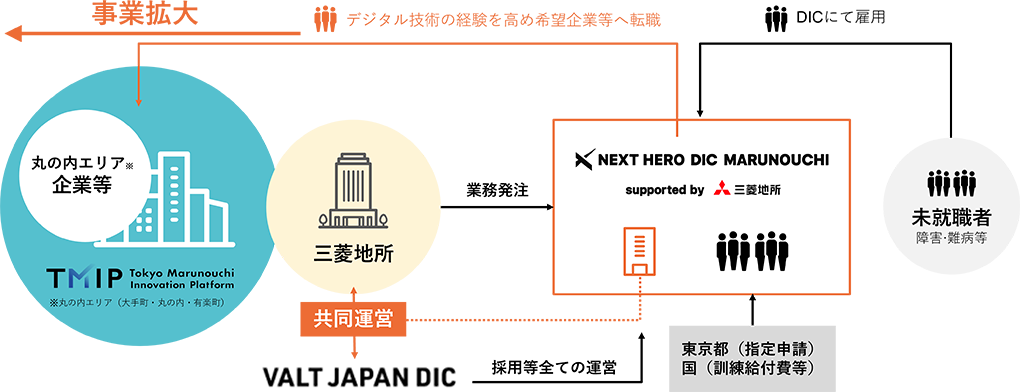 DIC丸の内