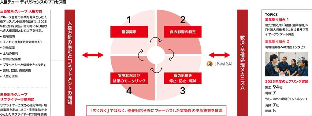 人権デュー・ディリジェンスのプロセス図