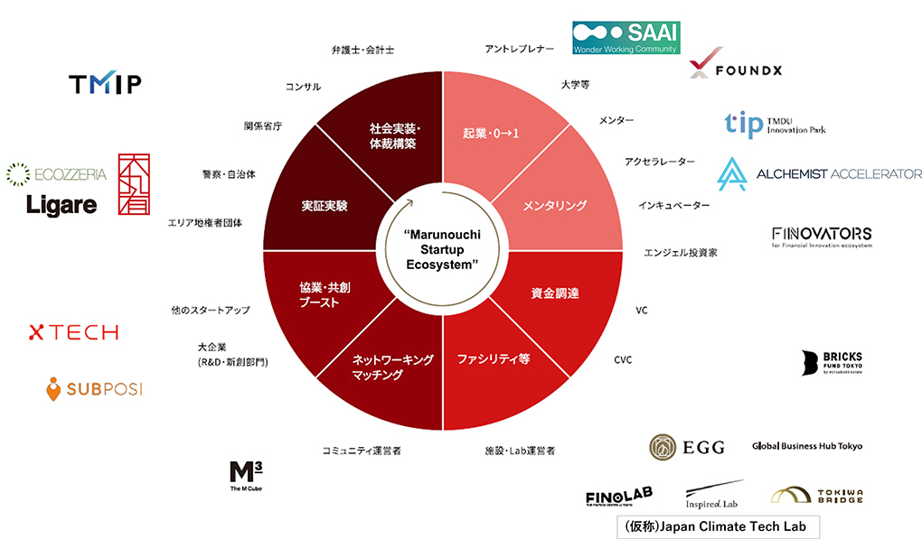 三菱地所のスタートアップ・エコシステム