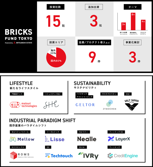 「BRICKS FUND TOKYO」活動実績（2022年4月～2024年4月）