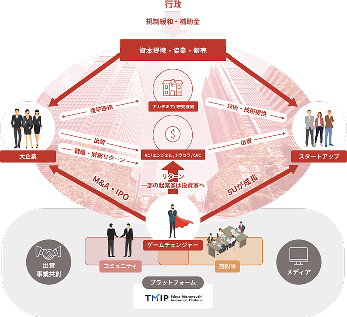 三菱地所のスタートアップ・エコシステム