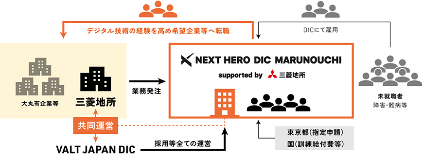 幅広いパートナーとの共創によるビジネスモデル革新