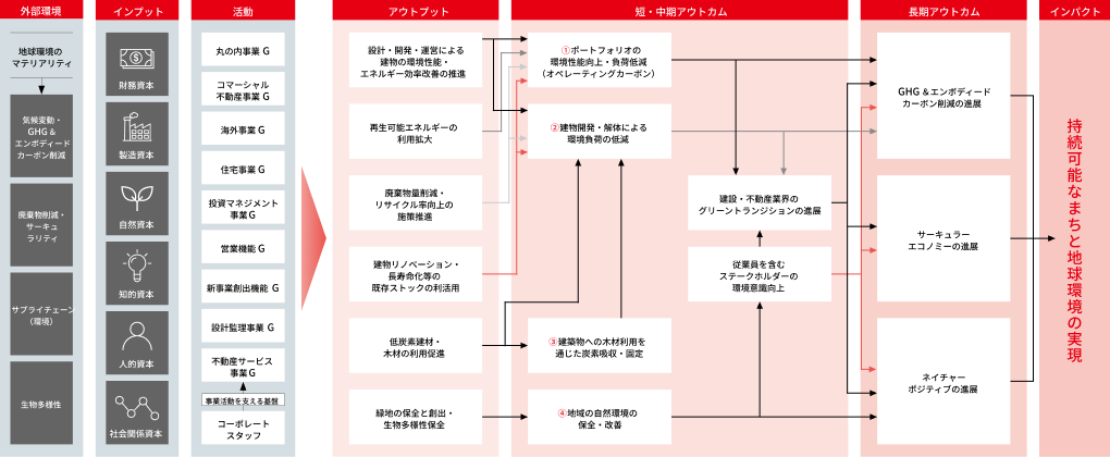 ロジックモデル -地球環境-