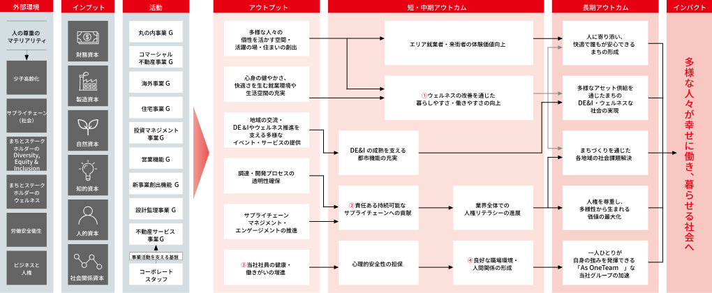 ロジックモデル -人の尊重-