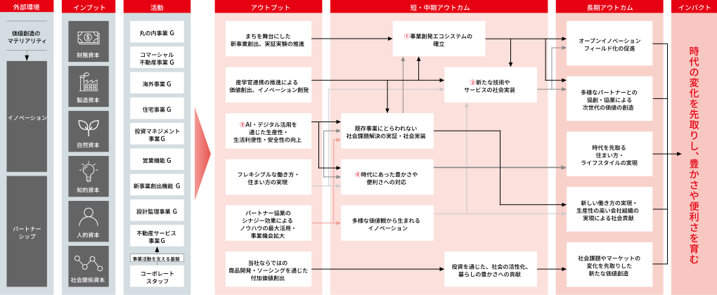 ロジックモデル -人の尊重-